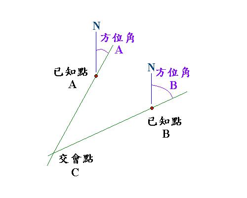 野外的平面定位